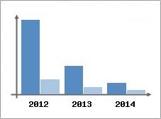 Chiffre d'affaires et Rentabilit