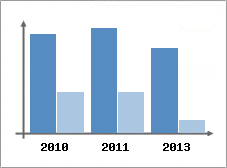 Chiffre d'affaires et Rentabilit