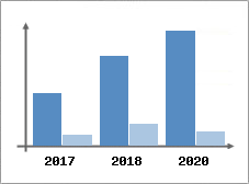 Chiffre d'affaires et Rentabilit