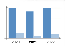 Chiffre d'affaires et Rentabilit