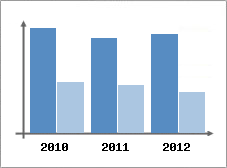 Chiffre d'affaires et Rentabilit