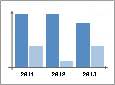 Chiffre d'affaires et Rentabilit