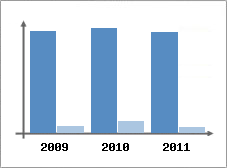 Chiffre d'affaires et Rentabilit