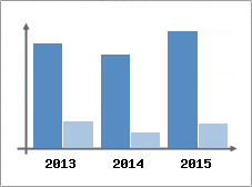 Chiffre d'affaires et Rentabilit