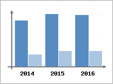 Chiffre d'affaires et Rentabilit