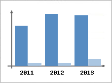 Chiffre d'affaires et Rentabilit