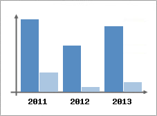 Chiffre d'affaires et Rentabilit