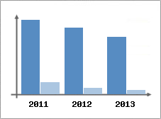 Chiffre d'affaires et Rentabilit