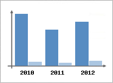 Chiffre d'affaires et Rentabilit