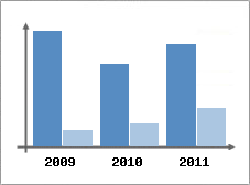 Chiffre d'affaires et Rentabilit