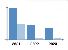 Chiffre d'affaires et Rentabilité