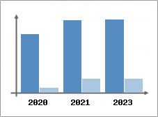 Chiffre d'affaires et Rentabilité