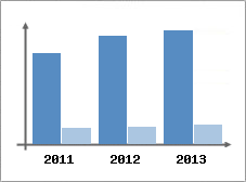 Chiffre d'affaires et Rentabilit