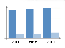 Chiffre d'affaires et Rentabilit