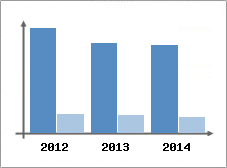 Chiffre d'affaires et Rentabilit