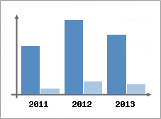 Chiffre d'affaires et Rentabilit