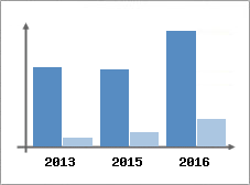 Chiffre d'affaires et Rentabilit