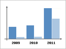 Chiffre d'affaires et Rentabilit