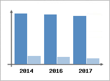 Chiffre d'affaires et Rentabilit