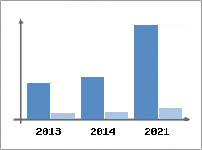 Chiffre d'affaires et Rentabilit