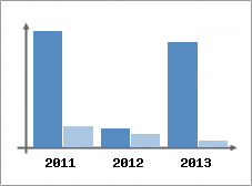 Chiffre d'affaires et Rentabilit