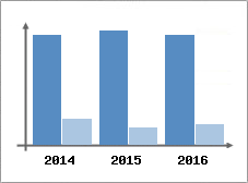 Chiffre d'affaires et Rentabilit