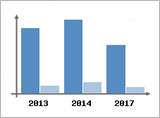 Chiffre d'affaires et Rentabilit