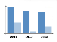 Chiffre d'affaires et Rentabilit
