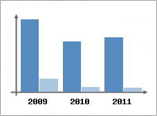 Chiffre d'affaires et Rentabilit