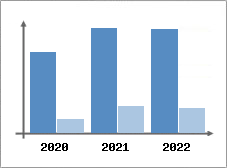 Chiffre d'affaires et Rentabilit
