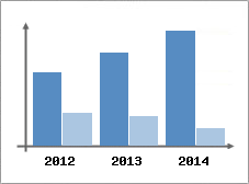Chiffre d'affaires et Rentabilit