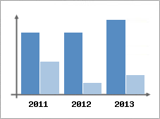 Chiffre d'affaires et Rentabilit