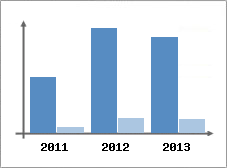 Chiffre d'affaires et Rentabilit