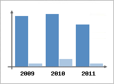 Chiffre d'affaires et Rentabilit