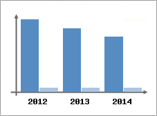 Chiffre d'affaires et Rentabilit