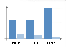 Chiffre d'affaires et Rentabilit