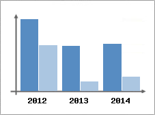 Chiffre d'affaires et Rentabilit