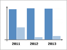 Chiffre d'affaires et Rentabilit