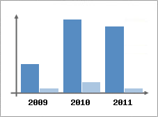 Chiffre d'affaires et Rentabilit
