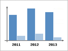 Chiffre d'affaires et Rentabilit