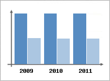 Chiffre d'affaires et Rentabilit