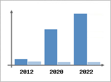 Chiffre d'affaires et Rentabilité