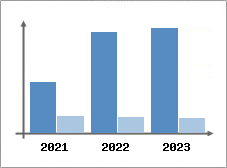 Chiffre d'affaires et Rentabilit