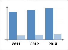 Chiffre d'affaires et Rentabilit