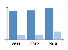 Chiffre d'affaires et Rentabilit