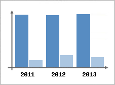 Chiffre d'affaires et Rentabilit