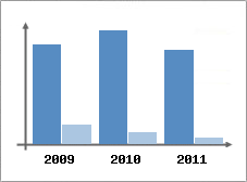 Chiffre d'affaires et Rentabilit