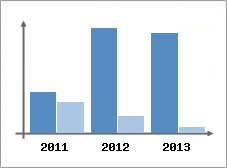 Chiffre d'affaires et Rentabilit