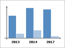 Chiffre d'affaires et Rentabilit