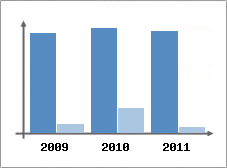 Chiffre d'affaires et Rentabilit